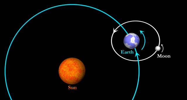 The Science The Earth And Moon